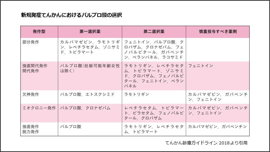 新規発症てんかんにおけるバルプロ酸の選択