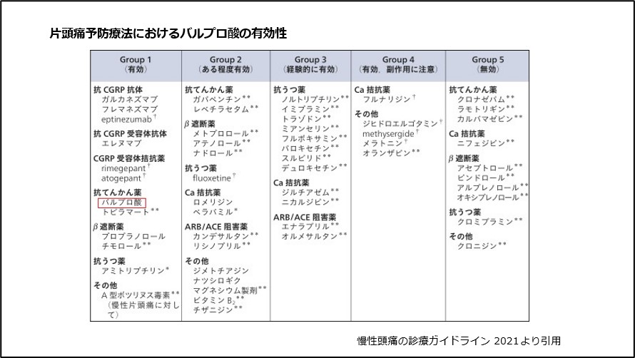 片頭痛予防療法におけるバルプロ酸の有効性