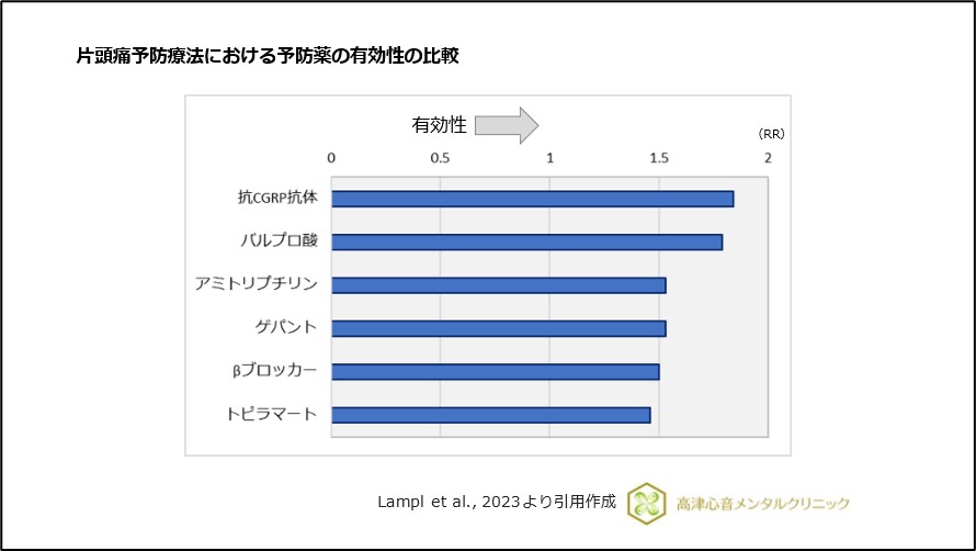 片頭痛予防療法における予防薬の有効性の比較