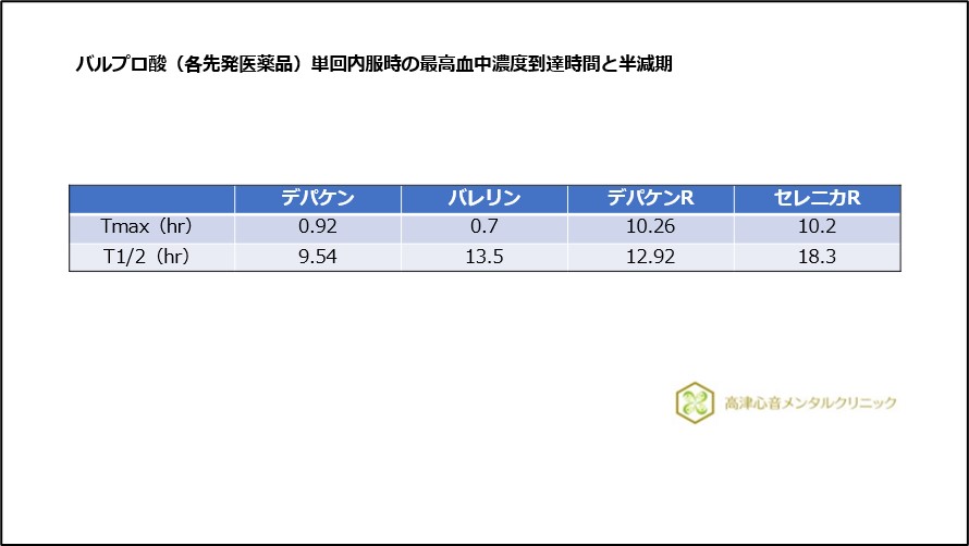 バルプロ酸（先発医薬品）単回内服時の最高血中濃度到達時間と半減期