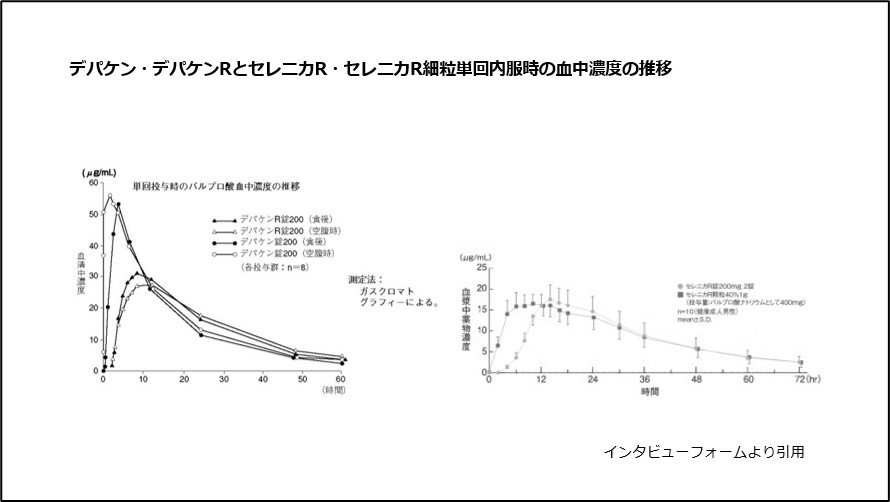 デパケン・デパケンRとバレリン・セレニカR細粒単回内服時の血中濃度の推移