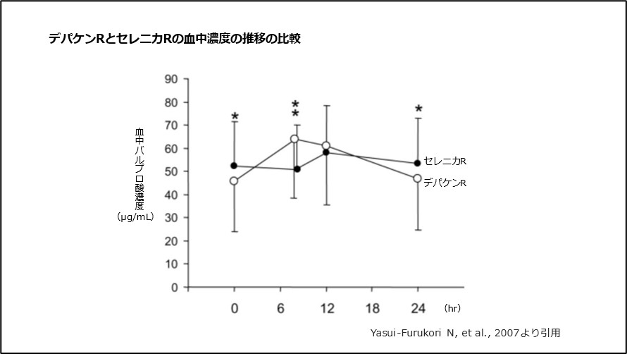 デパケンRとセレニカRの血中濃度の推移