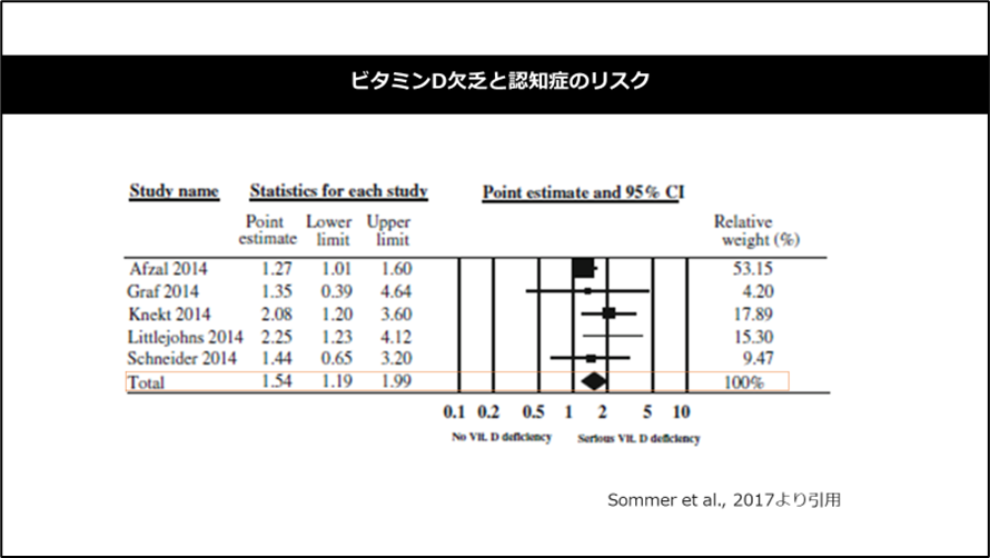 ビタミンD欠乏と認知症のリスク