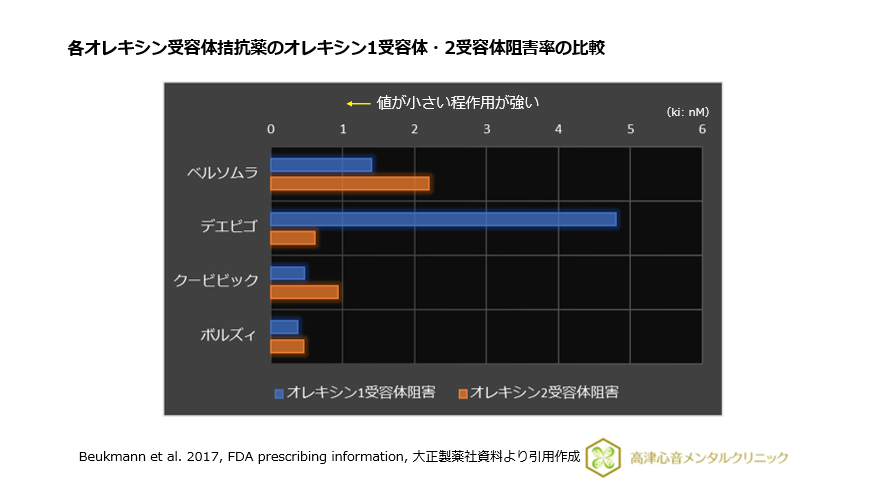 各オレキシン受容体拮抗薬のオレキシン1受容体・2受容体阻害率の比較
