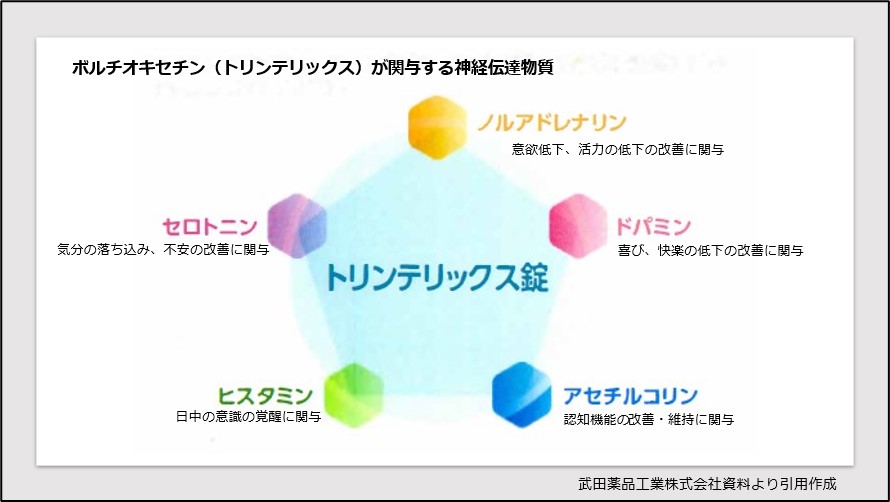 トリンテリックスの投与量