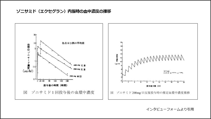 ゾニサミド（エクセグラン）内服時の血中濃度の推移