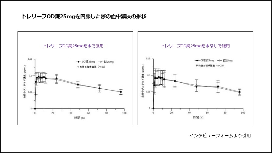 トレリーフOD錠25mgを内服した際の血中濃度の推移