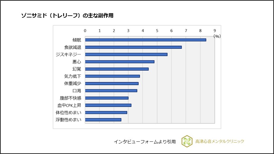 ゾニサミド（トレリーフ）の主な副作用