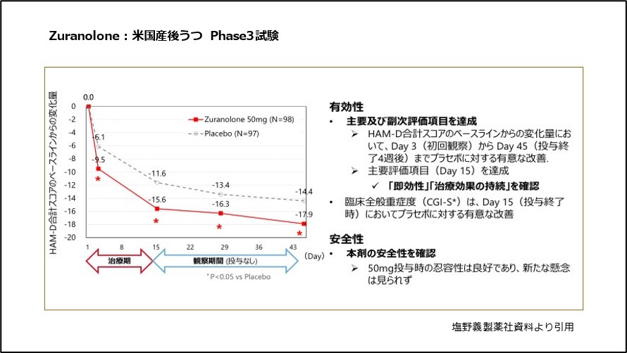 ズラノロン：米国産後うつ Phase3試験