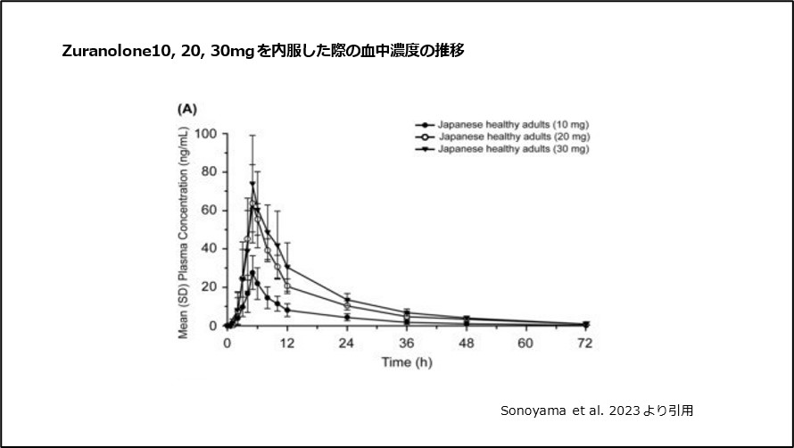 ズラノロン10、20、30mgを内服した際の血中濃度の推移
