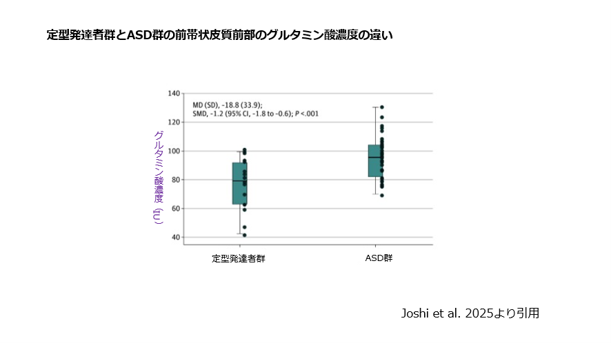 定型発達者群とASD群の前帯状皮質前部のグルタミン酸濃度の違い