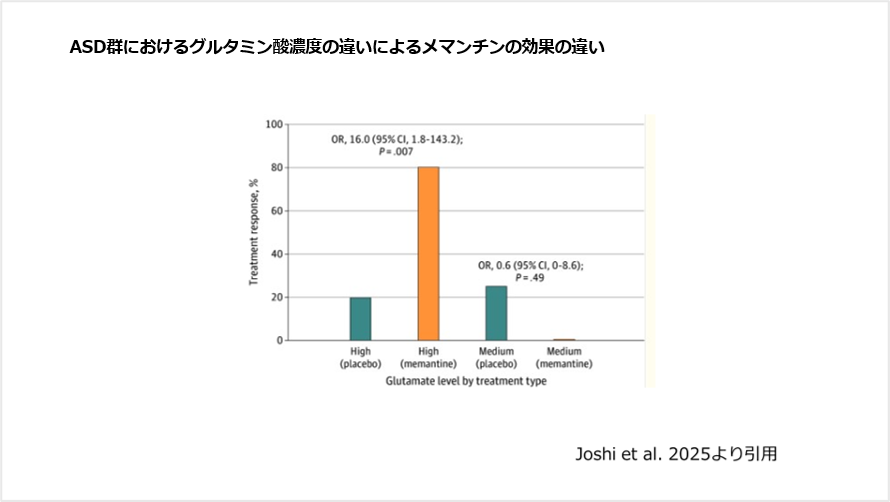 ADS群におけるグルタミン酸濃度の違いによるメマンチンの効果の違い