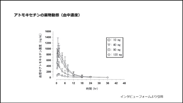 アトモキセチンの薬物動態（血中濃度）