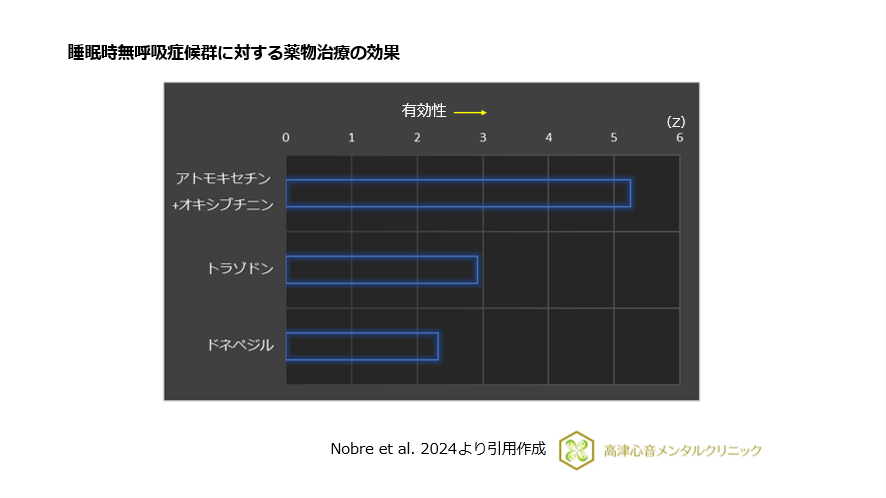 睡眠時無呼吸症候群に対する薬物治療の効果