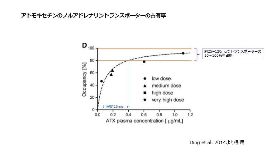 アトモキセチンのノルアドレナリントランスポーターの占有率