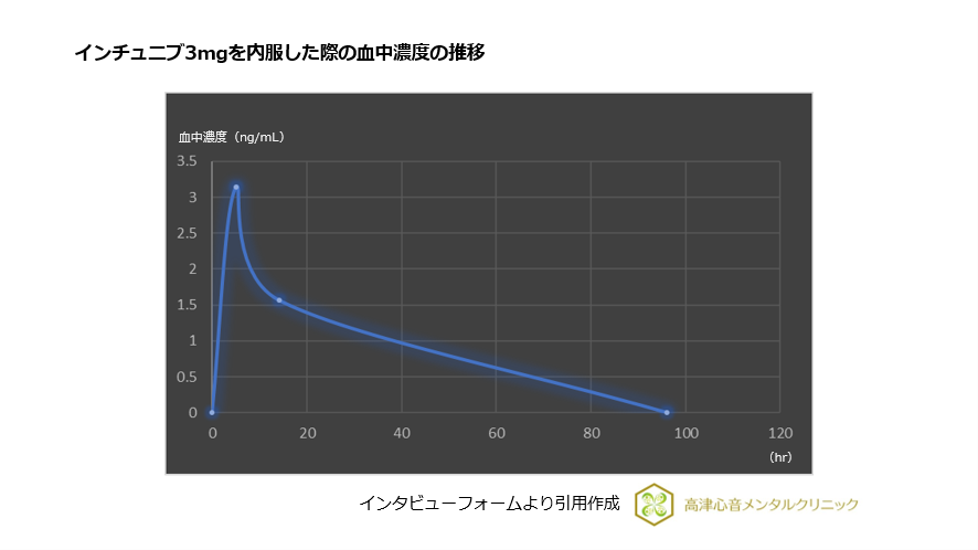 インチュニブ3mgを内服した際の血中濃度の推移