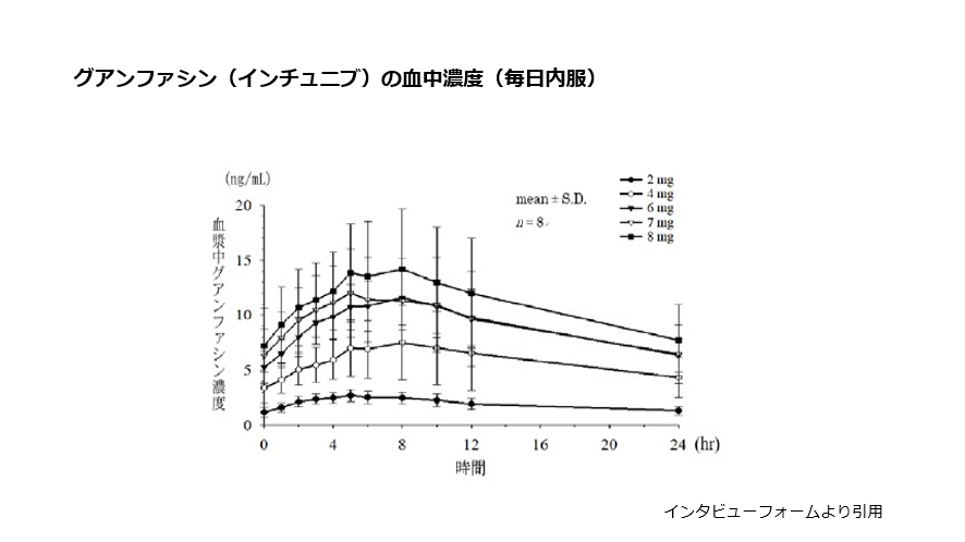 グアンファシン(インチュニブ)の血中濃度(毎日内服)