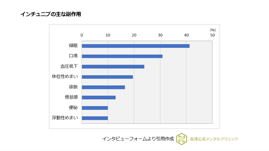 図7 インチュニブの主な副作用