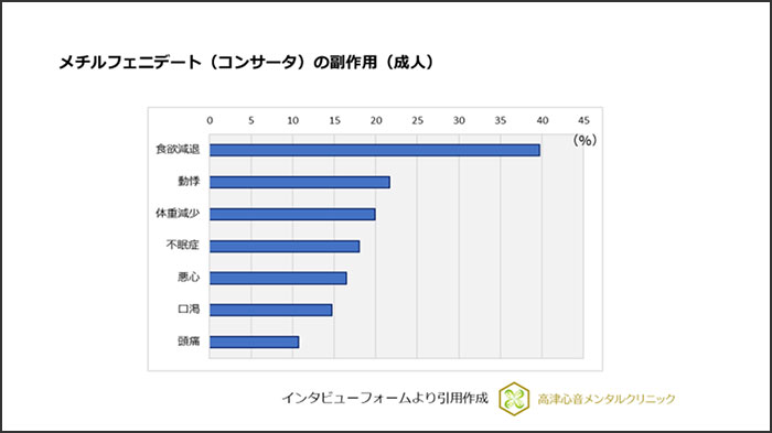 メチルフェニデート（コンサータ）の副作用（成人）