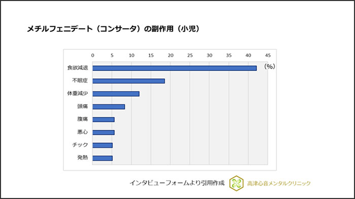 メチルフェニデート（コンサータ）の副作用（小児）