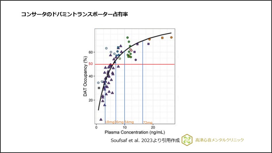 コンサータのドパミントランスポーター占有率