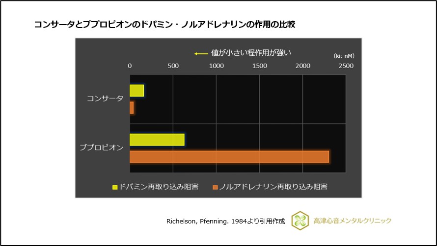 コンサータとブプロピオンのドパミン・ノルアドレナリンの作用の比較