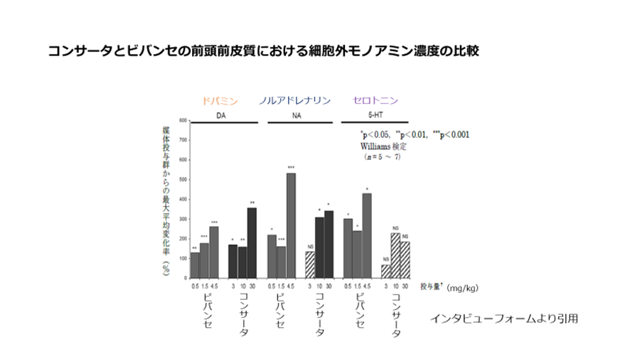 コンサータとビバンセの前頭前皮質における細胞外モノアミン濃度の比較