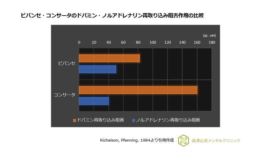 ビバンセ・コンサータのドパミン・ノルアドレナリン再取り込み阻害作用の比較