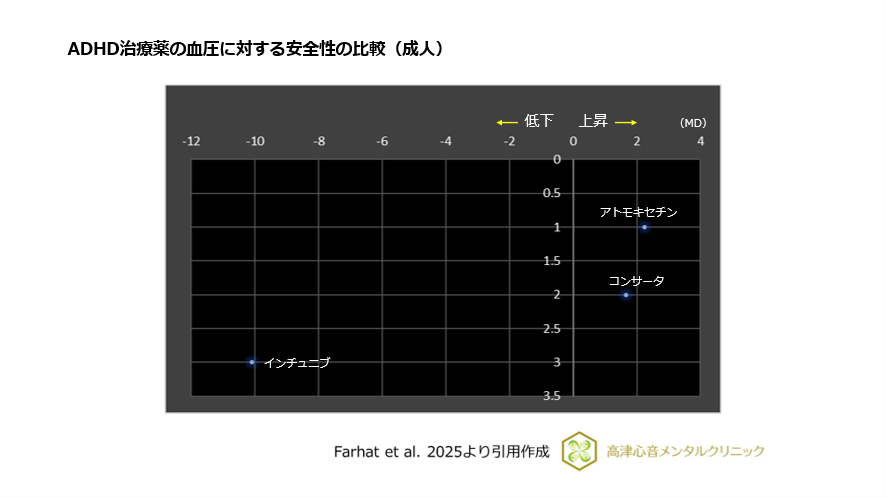 ADHD治療薬の血圧に対する安全性の比較(成人)