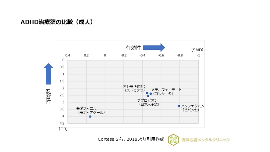 ADHD治療薬の比較（成人）