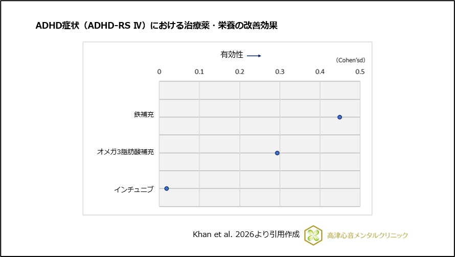 ADHD症状(ADHD-RS IV)における治療薬・栄養の改善効果