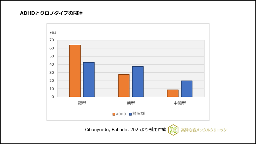 夜型のクロノタイプとの関連のグラフ