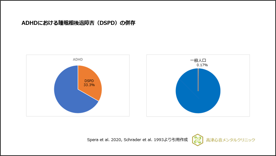 ADHDにおける睡眠相後退障害のグラフ