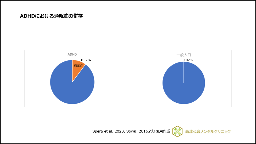 ADHDにおける過眠症の併存のグラフ