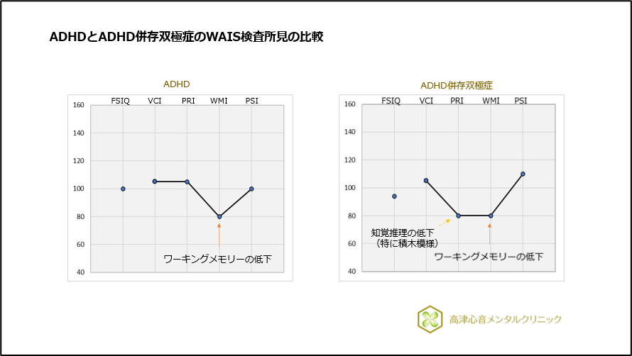 ADHDとADHD併存双極症のWAIS検査所見の比較