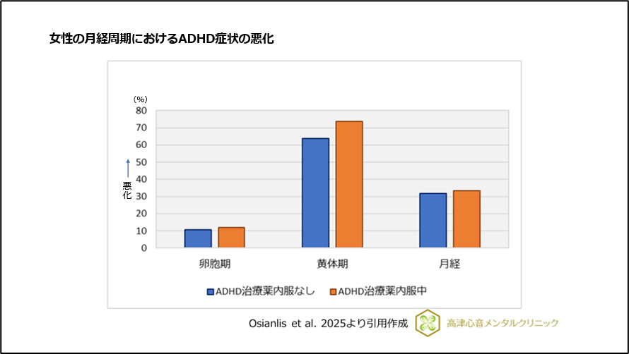 女性の月経周期におけるADHD症状の悪化