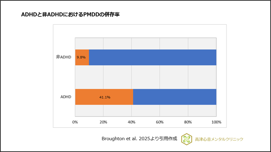ADHDと非ADHDにおけるPMDDの併存率
