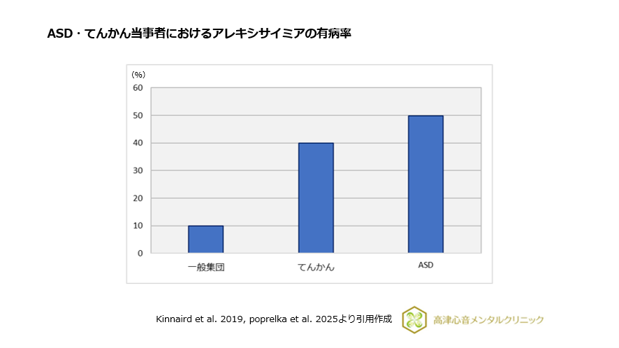 ASD・てんかん当事者におけるアレキシサイミアの有病率