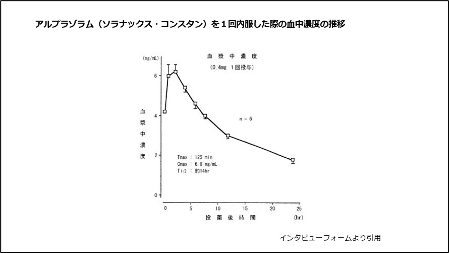 アルプラゾラム(ソラナックス・コンスタン)を1回内服した際の血中濃度の推移
