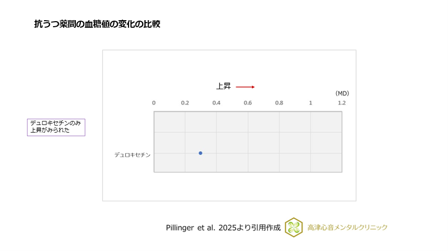 抗うつ薬間の血糖値の変化の比較
