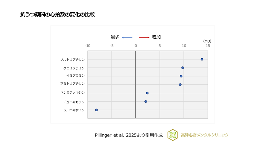 抗うつ薬間の心拍数の変化の比較