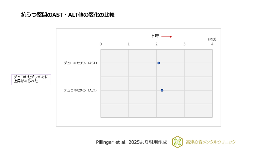 抗うつ薬間のAST・ALT値の変化の比較