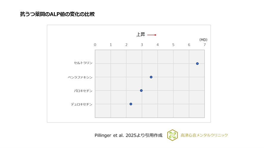抗うつ薬間のALP値の変化の比較