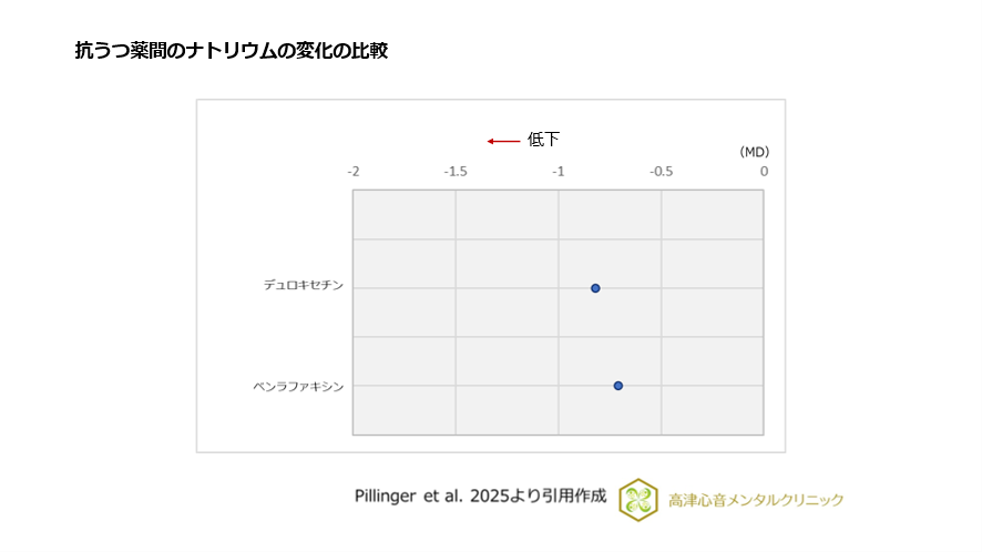 抗うつ薬間のナトリウムの変化の比較