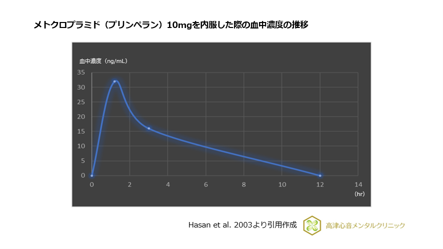メトクロプラミド(プリンペラン)10mgを内服した際の血中濃度の推移