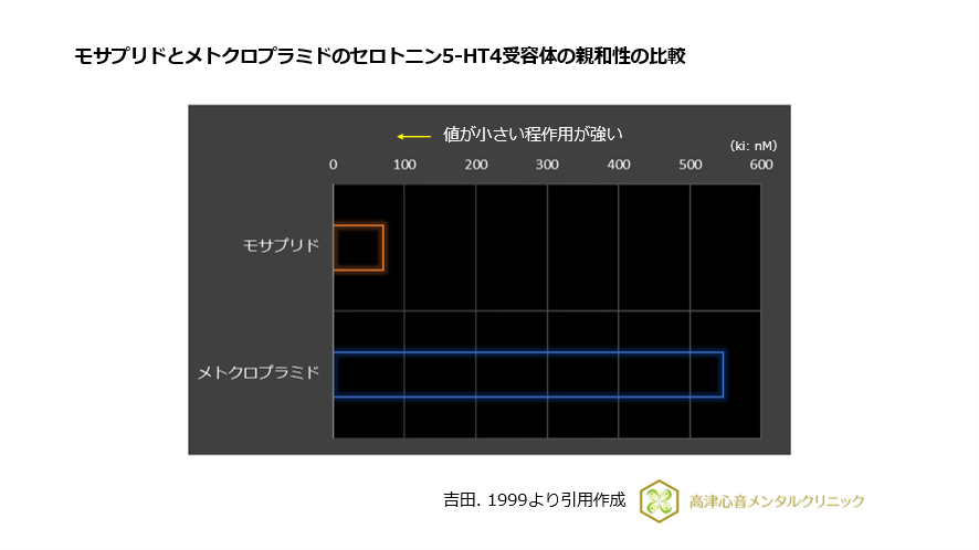 モサプリドとメトクロプラミドのセロトニン5-HT4受容体の親和性の比較