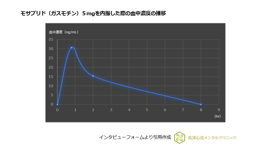 モサプリド(ガスモチン)5mgを内服した際の血中濃度の推移