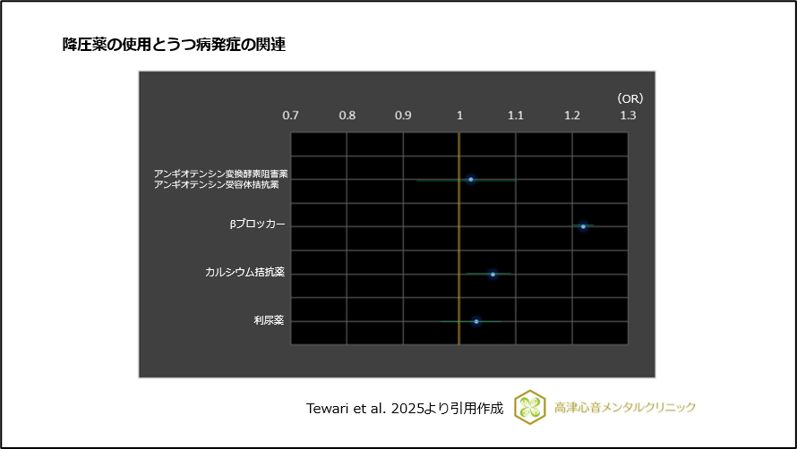 降圧薬の使用とうつ病発症の関連