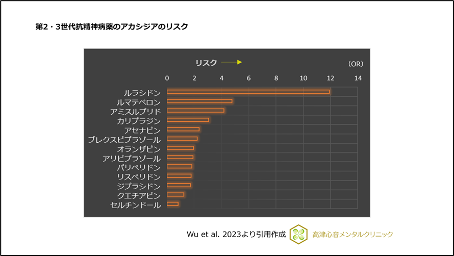 第2・第3世代抗精神病薬のアカシジアのリスク