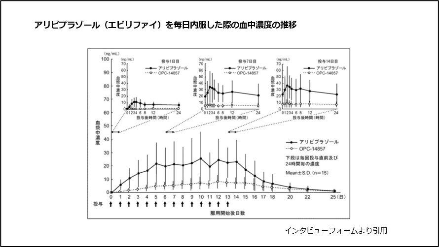 アリピプラゾール(エビリファイ)を毎日内服した際の血中濃度の推移